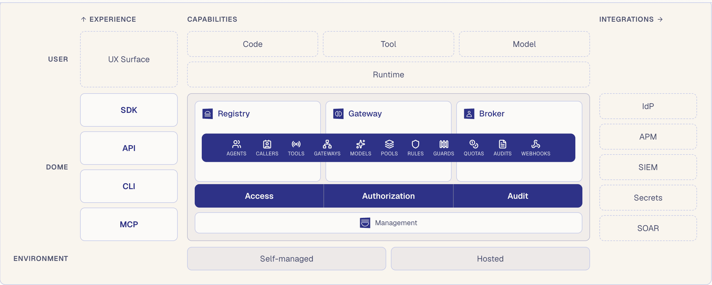 Dome's platform architecture. SDK, API, CLI and MCP surfaces on the left; Registry, Gateway and Broker sitting over the resource band and the Access, Authorization and Audit control plane; IdP, APM, SIEM, Secrets and SOAR integrations on the right.
